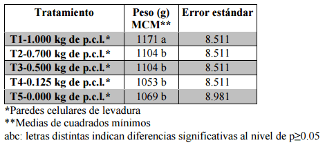 Comparación de cinco niveles de paredes celulares de levadura (saccharomyces cerevisiae meyen ex e.C. Hansen) en la alimentación de pollos de engorde - Image 19