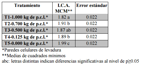 Comparación de cinco niveles de paredes celulares de levadura (saccharomyces cerevisiae meyen ex e.C. Hansen) en la alimentación de pollos de engorde - Image 39