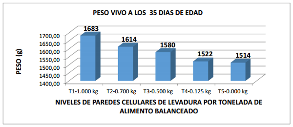 Comparación de cinco niveles de paredes celulares de levadura (saccharomyces cerevisiae meyen ex e.C. Hansen) en la alimentación de pollos de engorde - Image 23