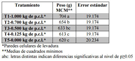 Comparación de cinco niveles de paredes celulares de levadura (saccharomyces cerevisiae meyen ex e.C. Hansen) en la alimentación de pollos de engorde - Image 16