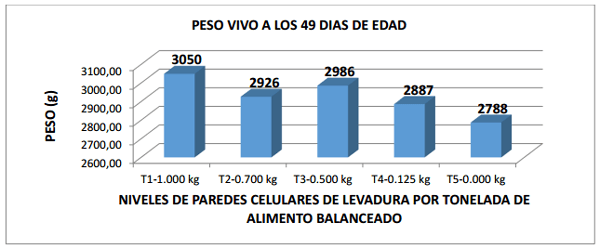 Comparación de cinco niveles de paredes celulares de levadura (saccharomyces cerevisiae meyen ex e.C. Hansen) en la alimentación de pollos de engorde - Image 29