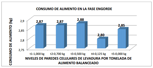 Comparación de cinco niveles de paredes celulares de levadura (saccharomyces cerevisiae meyen ex e.C. Hansen) en la alimentación de pollos de engorde - Image 37