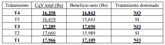 Comparación de cinco niveles de paredes celulares de levadura (saccharomyces cerevisiae meyen ex e.C. Hansen) en la alimentación de pollos de engorde - Image 46