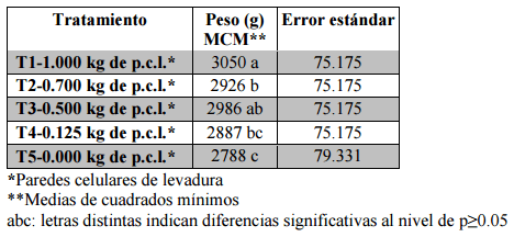 Comparación de cinco niveles de paredes celulares de levadura (saccharomyces cerevisiae meyen ex e.C. Hansen) en la alimentación de pollos de engorde - Image 28