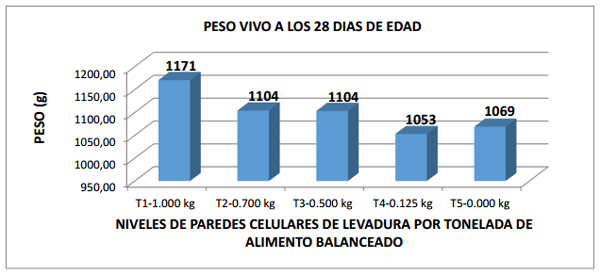 Comparación de cinco niveles de paredes celulares de levadura (saccharomyces cerevisiae meyen ex e.C. Hansen) en la alimentación de pollos de engorde - Image 20