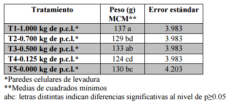 Comparación de cinco niveles de paredes celulares de levadura (saccharomyces cerevisiae meyen ex e.C. Hansen) en la alimentación de pollos de engorde - Image 10