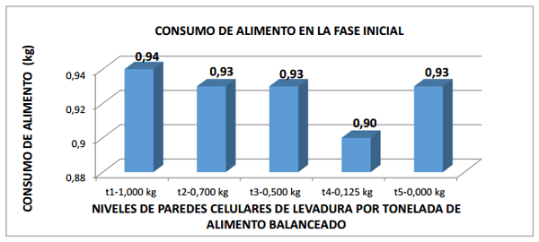 Comparación de cinco niveles de paredes celulares de levadura (saccharomyces cerevisiae meyen ex e.C. Hansen) en la alimentación de pollos de engorde - Image 32