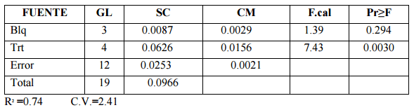Comparación de cinco niveles de paredes celulares de levadura (saccharomyces cerevisiae meyen ex e.C. Hansen) en la alimentación de pollos de engorde - Image 38