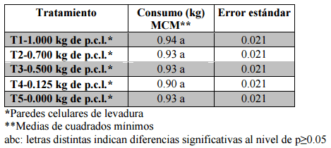 Comparación de cinco niveles de paredes celulares de levadura (saccharomyces cerevisiae meyen ex e.C. Hansen) en la alimentación de pollos de engorde - Image 31