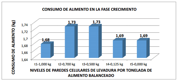 Comparación de cinco niveles de paredes celulares de levadura (saccharomyces cerevisiae meyen ex e.C. Hansen) en la alimentación de pollos de engorde - Image 34