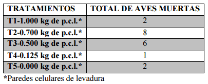 Comparación de cinco niveles de paredes celulares de levadura (saccharomyces cerevisiae meyen ex e.C. Hansen) en la alimentación de pollos de engorde - Image 41