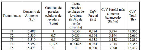 Comparación de cinco niveles de paredes celulares de levadura (saccharomyces cerevisiae meyen ex e.C. Hansen) en la alimentación de pollos de engorde - Image 44