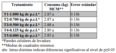 Comparación de cinco niveles de paredes celulares de levadura (saccharomyces cerevisiae meyen ex e.C. Hansen) en la alimentación de pollos de engorde - Image 36