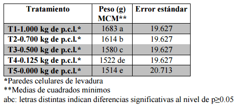 Comparación de cinco niveles de paredes celulares de levadura (saccharomyces cerevisiae meyen ex e.C. Hansen) en la alimentación de pollos de engorde - Image 22