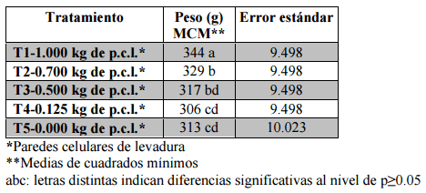 Comparación de cinco niveles de paredes celulares de levadura (saccharomyces cerevisiae meyen ex e.C. Hansen) en la alimentación de pollos de engorde - Image 13