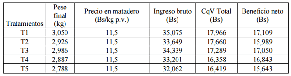 Comparación de cinco niveles de paredes celulares de levadura (saccharomyces cerevisiae meyen ex e.C. Hansen) en la alimentación de pollos de engorde - Image 45