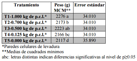 Comparación de cinco niveles de paredes celulares de levadura (saccharomyces cerevisiae meyen ex e.C. Hansen) en la alimentación de pollos de engorde - Image 25
