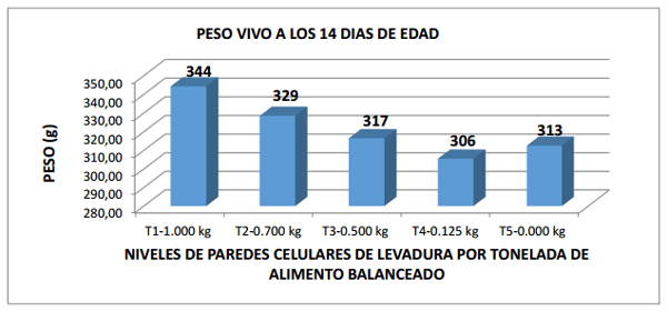 Comparación de cinco niveles de paredes celulares de levadura (saccharomyces cerevisiae meyen ex e.C. Hansen) en la alimentación de pollos de engorde - Image 14