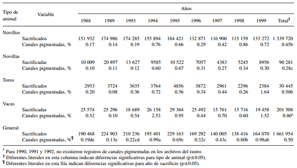 La pigmentación amarilla del tejido adiposo de bovinos finalizados en pastoreo y su relación con su concentración de carotenoides y el perfil de ácidos grasos - Image 1