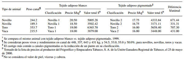 La pigmentación amarilla del tejido adiposo de bovinos finalizados en pastoreo y su relación con su concentración de carotenoides y el perfil de ácidos grasos - Image 2