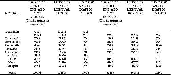 Fuentes de obtención de la sangre animal - Image 3