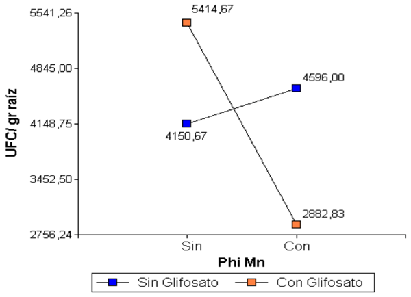 Efecto del glifosato y del fosfito de manganeso sobre la intensidad de ataque de macrophomina phaseolina en plantas de soja - Image 3