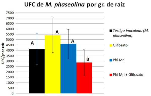 Efecto del glifosato y del fosfito de manganeso sobre la intensidad de ataque de macrophomina phaseolina en plantas de soja - Image 2
