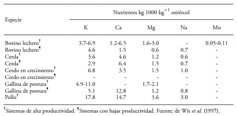 Impactos y regulaciones ambientales del estiércol generado por los sistemas ganaderos de algunos países de américa - Image 2