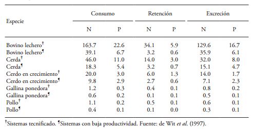 Impactos y regulaciones ambientales del estiércol generado por los sistemas ganaderos de algunos países de américa - Image 1