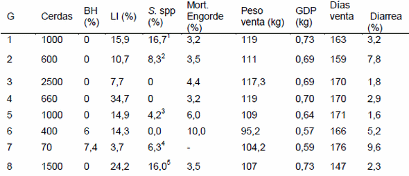 Identificación de bacterias enteropatógenas en cuadros clínicos y subclínicos: efecto sobre los parámetros sanitarios y productivos en cerdos de engorde. - Image 1