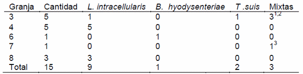 Identificación de bacterias enteropatógenas en cuadros clínicos y subclínicos: efecto sobre los parámetros sanitarios y productivos en cerdos de engorde. - Image 2