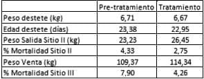 Impacto productivo de los cambios en el plan sanitario de una granja ante un cuadro de alta mortalidad. - Image 1