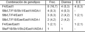 Genes de virulencia y susceptibilidad antibiótica de cepas de Escherichia Coli aisladas de cerdos con diarreas. - Image 1