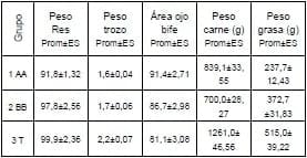 Efecto de niveles nutricionales sobre la composición de la canal de cerdos. - Image 1