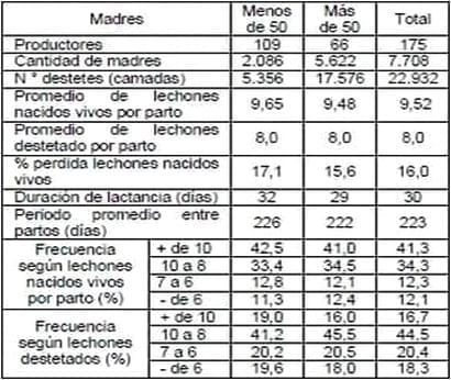 Resultados reproductivos de productores al aire libre vinculados al centro de información de actividades porcinas - CIAP - Image 1