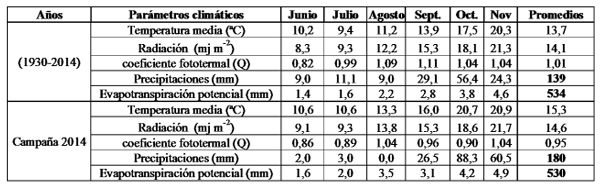 Distanciamiento entre líneas de riego por goteo subterráneo: efectos sobre el crecimiento del cultivo de trigo en la región centro de Córdoba - Image 8