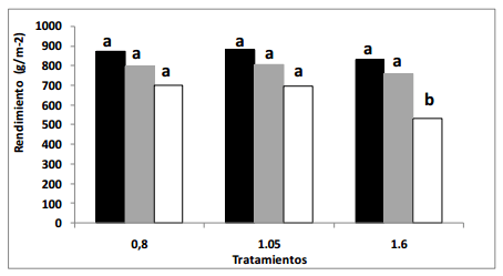 Distanciamiento entre líneas de riego por goteo subterráneo: efectos sobre el crecimiento del cultivo de trigo en la región centro de Córdoba - Image 15