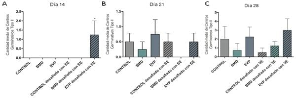 Respuesta inmune en pollos parrilleros desafiados con Salmonella Enteriditis - Image 6
