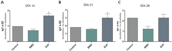 Respuesta inmune en pollos parrilleros desafiados con Salmonella Enteriditis - Image 7
