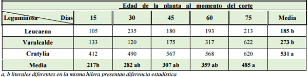 Caracterización agronómica de tres leguminosas tropicales en la época de estiaje - Image 4