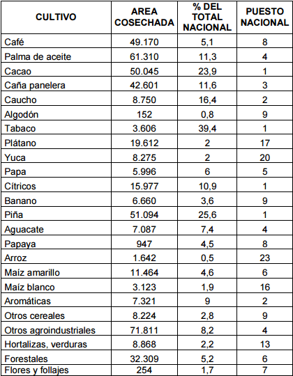 Departamento de Santander en el tercer censo Agropecuario Dane 2014 - Image 2