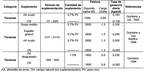 La suplementación como herramienta nutricional en el manejo de un rodeo de cría - Image 1