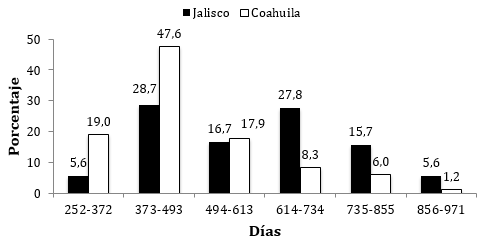 Sistema de lechería familiar: edad al primer servicio y al primer parto de becerras y calidad de calostro - Image 2