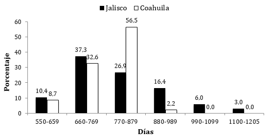 Sistema de lechería familiar: edad al primer servicio y al primer parto de becerras y calidad de calostro - Image 3