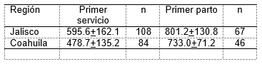 Sistema de lechería familiar: edad al primer servicio y al primer parto de becerras y calidad de calostro - Image 1