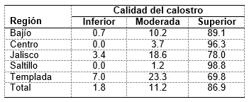 Sistema de lechería familiar: edad al primer servicio y al primer parto de becerras y calidad de calostro - Image 5