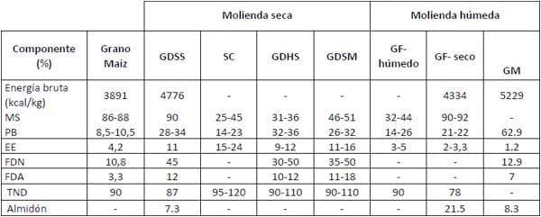 Uso de subproductos del destilado de granos en bovinos para carne - Image 6
