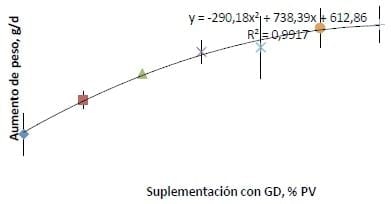 Uso de subproductos del destilado de granos en bovinos para carne - Image 15
