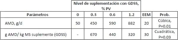 Uso de subproductos del destilado de granos en bovinos para carne - Image 13