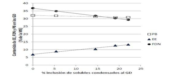 Uso de subproductos del destilado de granos en bovinos para carne - Image 5